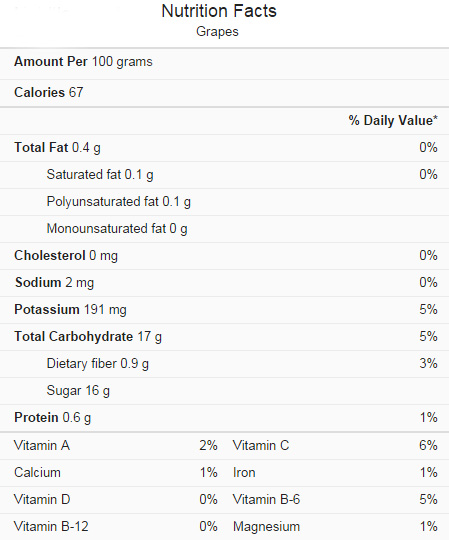 Grape Nutrition Facts